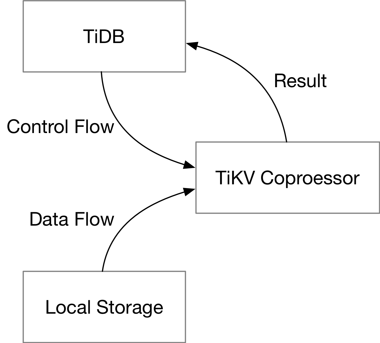 TiKV Coprocessor Executors