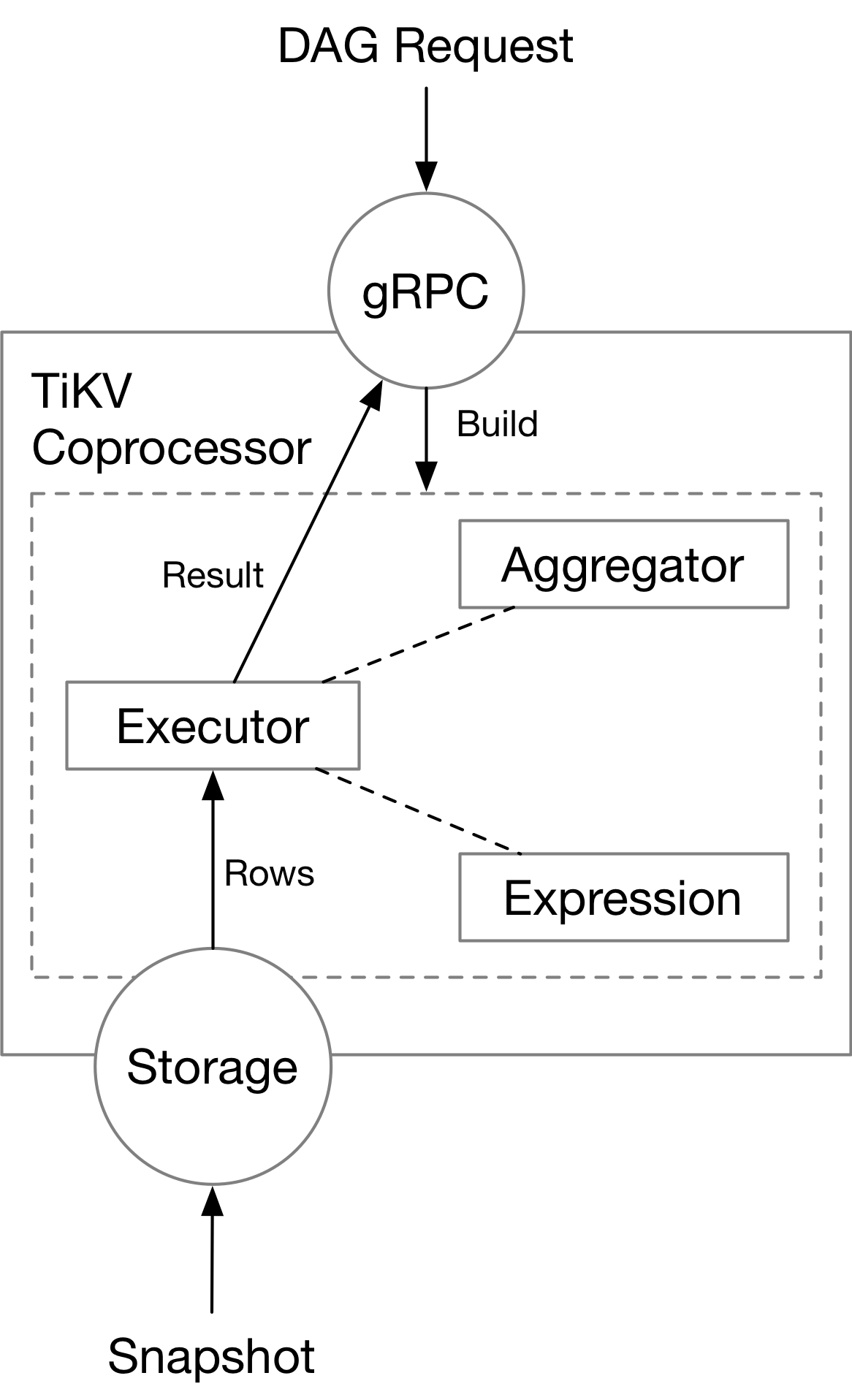 TiKV Coprocessor Internals