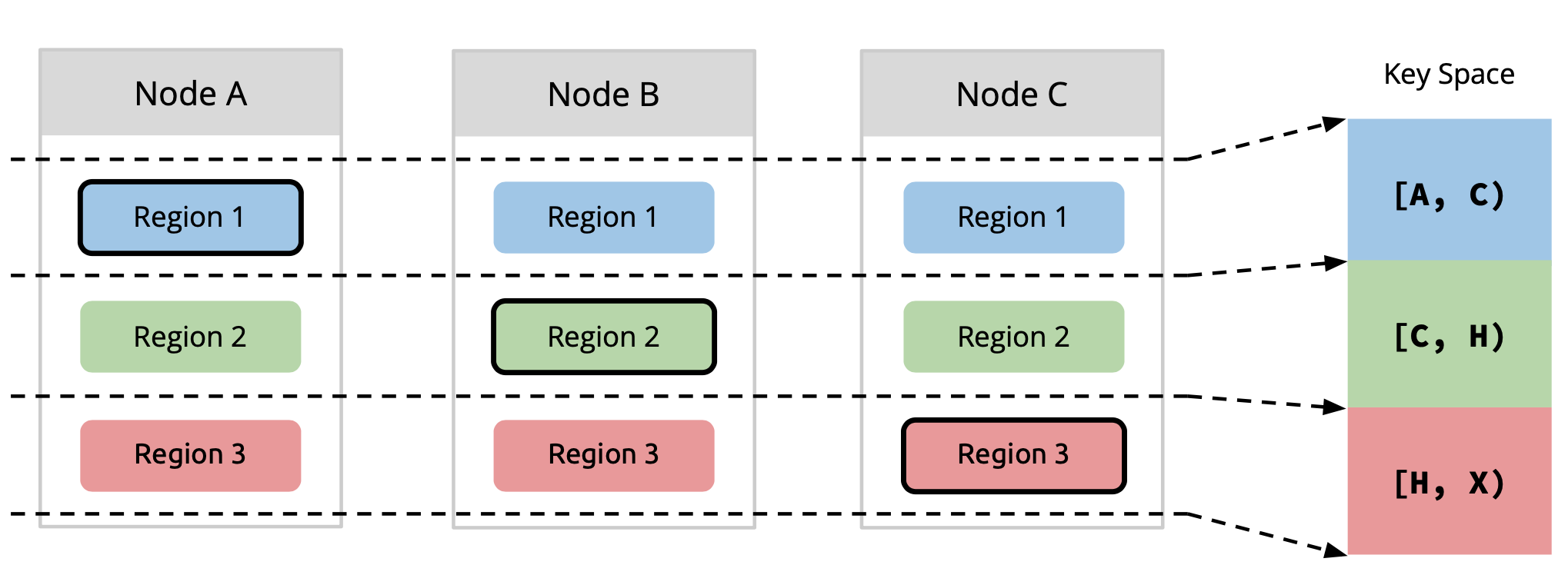 scalability-region