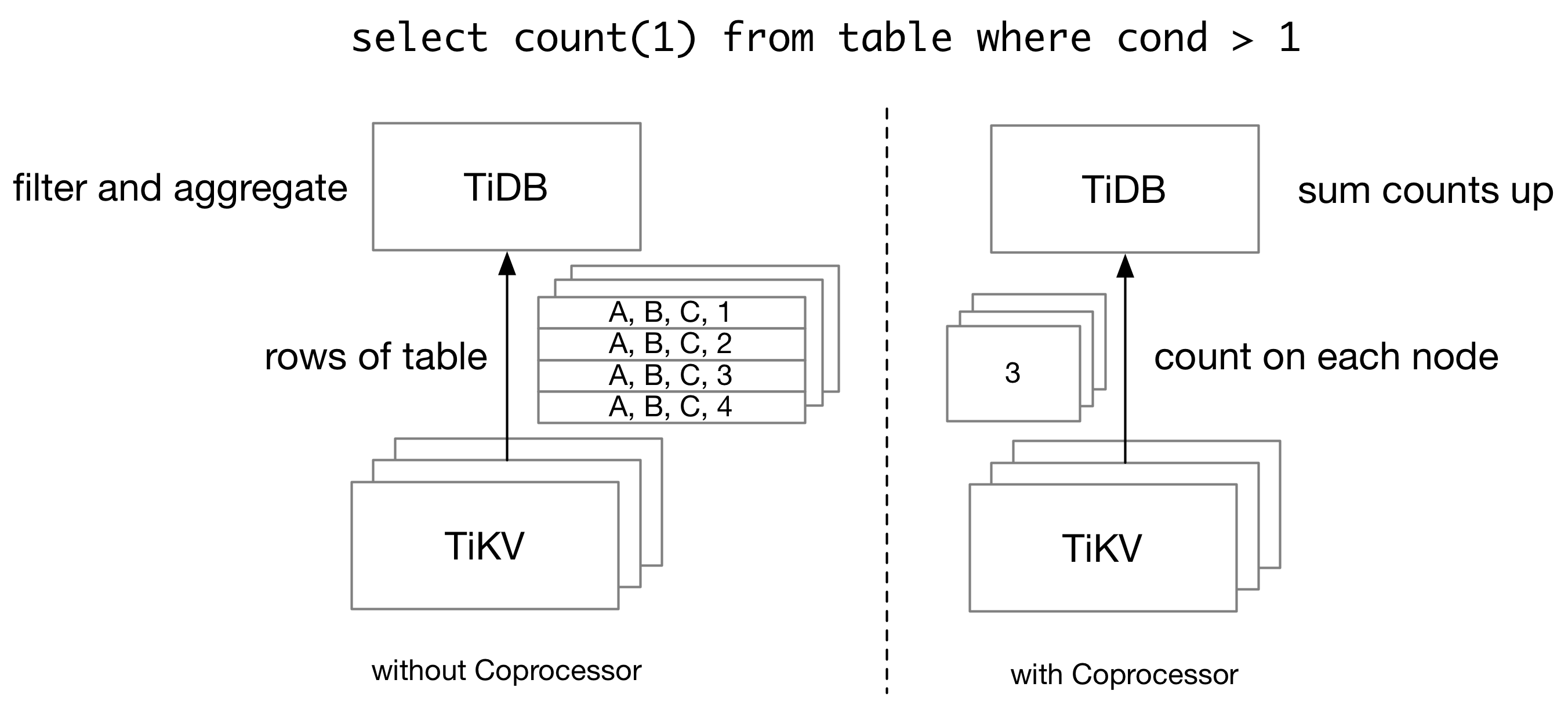 TiKV Distributed Execution